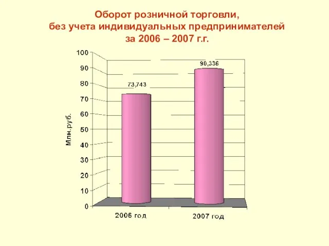 Оборот розничной торговли, без учета индивидуальных предпринимателей за 2006 – 2007 г.г.