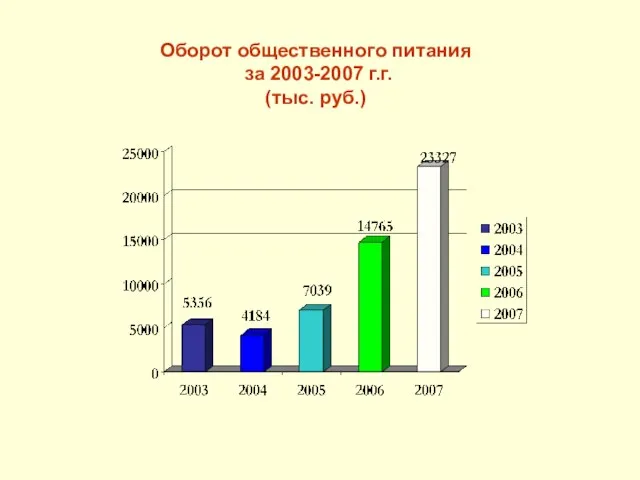 Оборот общественного питания за 2003-2007 г.г. (тыс. руб.)