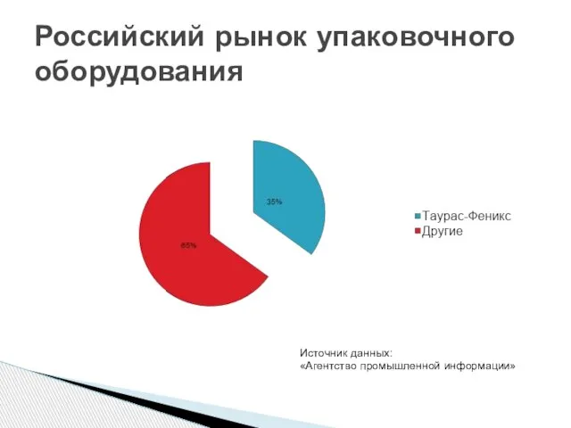 Российский рынок упаковочного оборудования Источник данных: «Агентство промышленной информации»