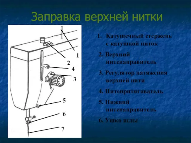 Заправка верхней нитки 1 2 3 4 5 6 7 Катушечный стержень