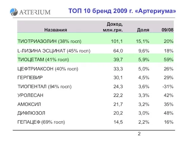 ТОП 10 бренд 2009 г. «Артериума»