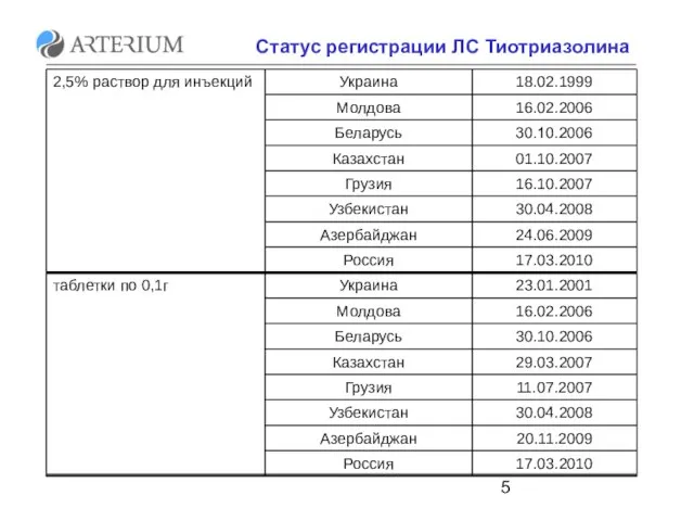 Статус регистрации ЛС Тиотриазолина