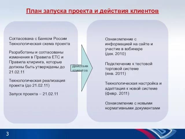 План запуска проекта и действия клиентов Сейчас: Согласована с Банком России Технологическая