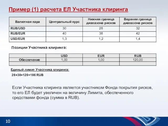 Пример (1) расчета ЕЛ Участника клиринга Позиции Участника клиринга: Единый лимит Участника