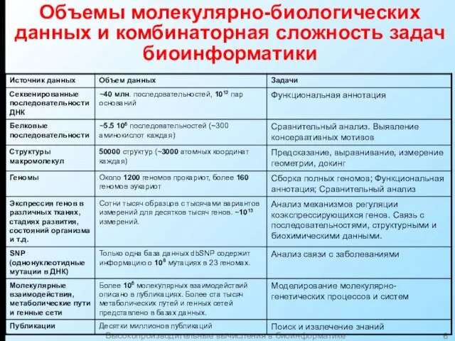 * Высокопроизводительные вычисления в биоинформатике Объемы молекулярно-биологических данных и комбинаторная сложность задач биоинформатики