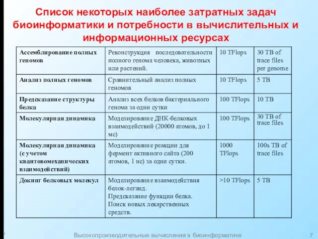 * Высокопроизводительные вычисления в биоинформатике Список некоторых наиболее затратных задач биоинформатики и