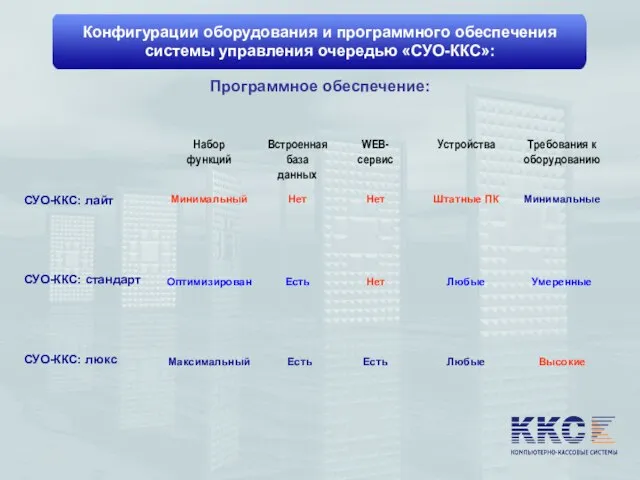 Конфигурации оборудования и программного обеспечения системы управления очередью «СУО-ККС»: Программное обеспечение: СУО-ККС: