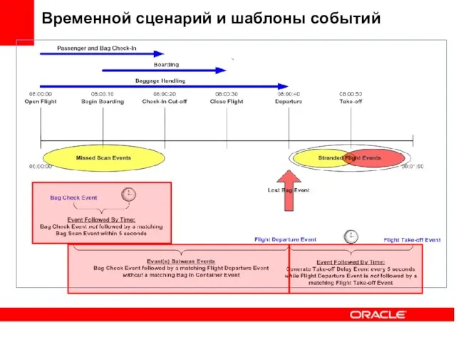 Временной сценарий и шаблоны событий