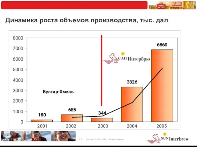 Динамика роста объемов производства, тыс. дал