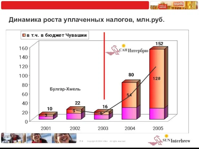 Динамика роста уплаченных налогов, млн.руб. Булгар-Хмель