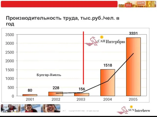 Производительность труда, тыс.руб./чел. в год Булгар-Хмель