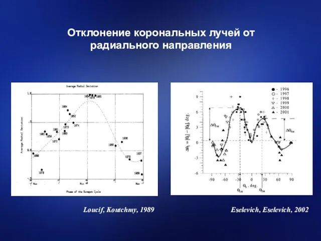 Отклонение корональных лучей от радиального направления Loucif, Koutchmy, 1989 Eselevich, Eselevich, 2002