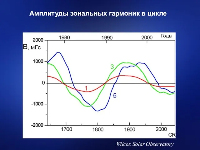 Wilcox Solar Observatory Амплитуды зональных гармоник в цикле