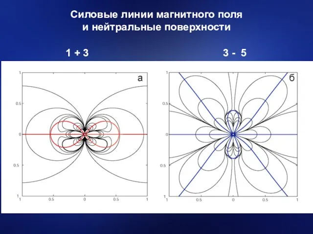 Силовые линии магнитного поля и нейтральные поверхности 1 + 3 3 - 5