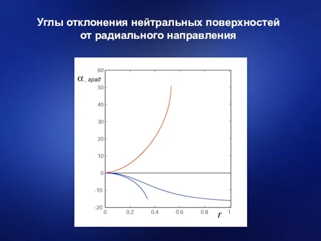 Углы отклонения нейтральных поверхностей от радиального направления