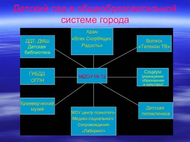 Детский сад в общеобразовательной системе города