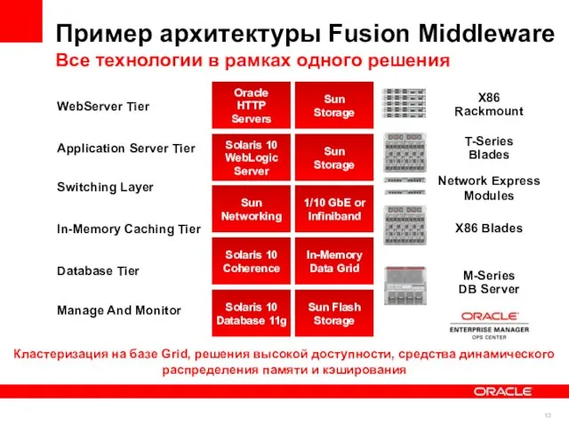Network Express Modules T-Series Blades X86 Blades In-Memory Caching Tier Database Tier