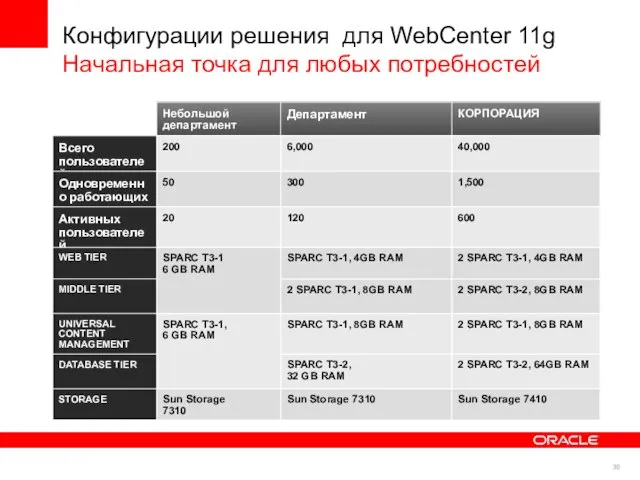 Конфигурации решения для WebCenter 11g Начальная точка для любых потребностей