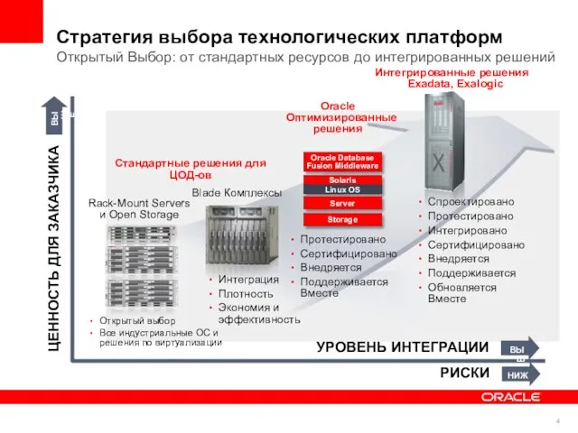 Интегрированные решения Exadata, Exalogic ЦЕННОСТЬ ДЛЯ ЗАКАЗЧИКА УРОВЕНЬ ИНТЕГРАЦИИ Oracle Оптимизированные решения