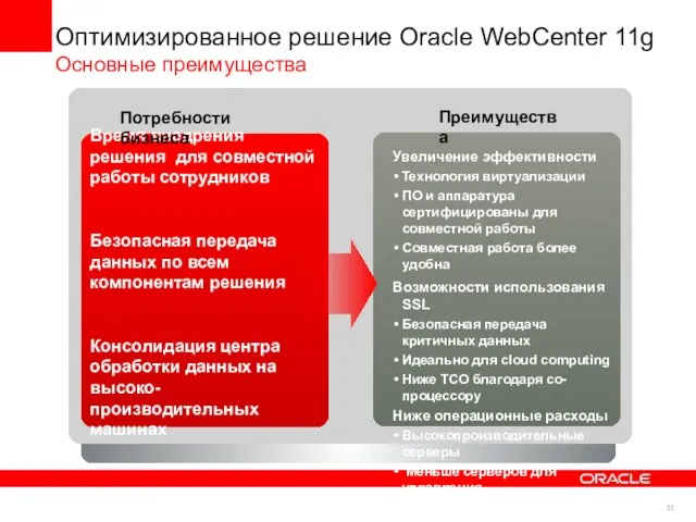 Оптимизированное решение Oracle WebCenter 11g Основные преимущества Время внедрения решения для совместной