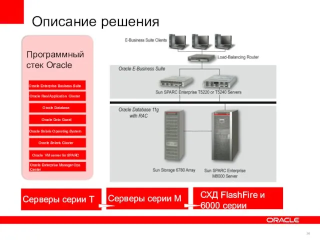 Описание решения Application Tier Storage Tier Программный стек Oracle Oracle Enterprise Business