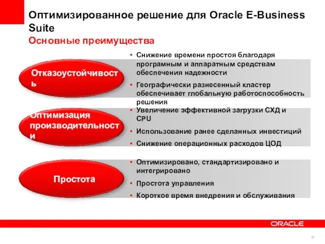 Оптимизированное решение для Oracle E-Business Suite Основные преимущества Снижение времени простоя благодаря