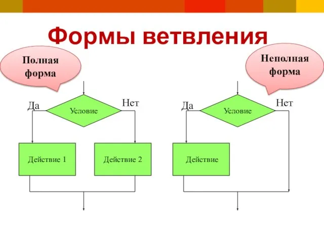 Формы ветвления Условие Действие 1 Действие 2 Да Нет Условие Действие Да