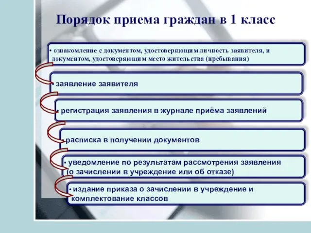 Порядок приема граждан в 1 класс ознакомление с документом, удостоверяющим личность заявителя,