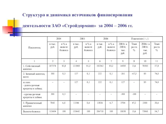Структура и динамика источников финансирования деятельности ЗАО «Стройдормаш» за 2004 – 2006 гг.