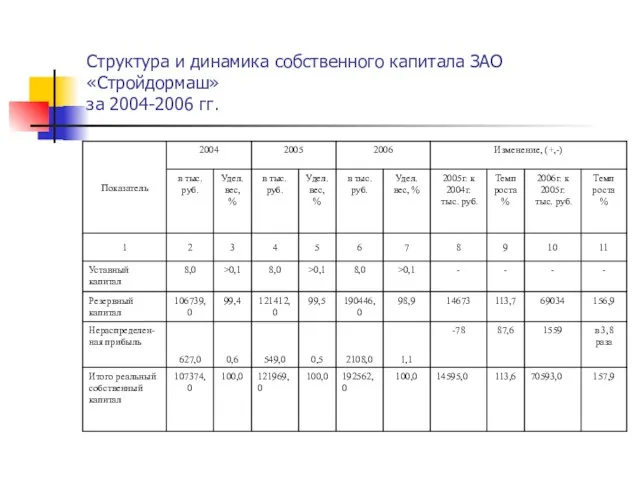 Структура и динамика собственного капитала ЗАО «Стройдормаш» за 2004-2006 гг.