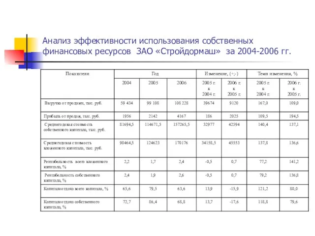 Анализ эффективности использования собственных финансовых ресурсов ЗАО «Стройдормаш» за 2004-2006 гг.