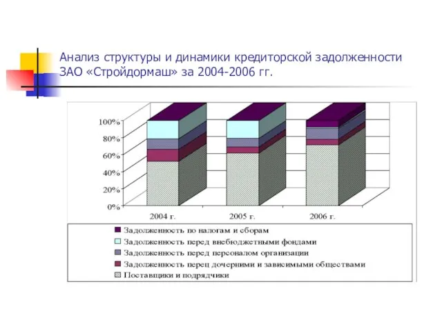 Анализ структуры и динамики кредиторской задолженности ЗАО «Стройдормаш» за 2004-2006 гг.