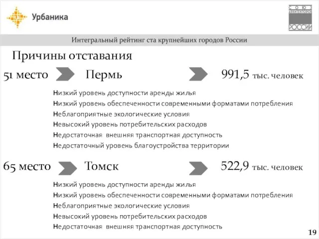 51 место Пермь 991,5 тыс. человек Низкий уровень доступности аренды жилья Низкий