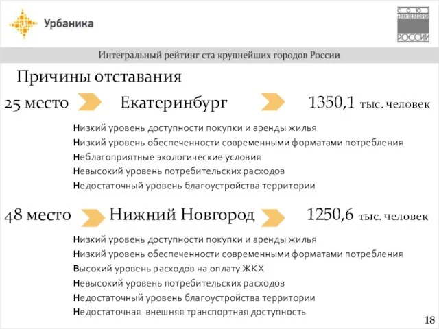 25 место Екатеринбург 1350,1 тыс. человек Низкий уровень доступности покупки и аренды