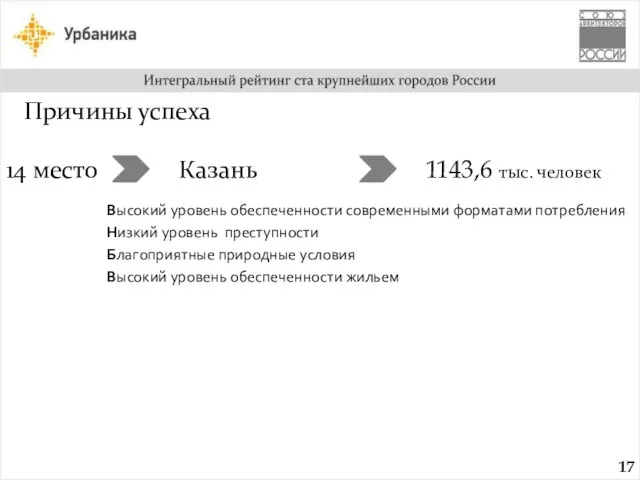 14 место Казань 1143,6 тыс. человек Высокий уровень обеспеченности современными форматами потребления