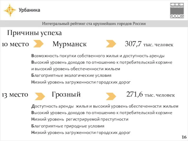 10 место Мурманск 307,7 тыс. человек Возможность покупки собственного жилья и доступность