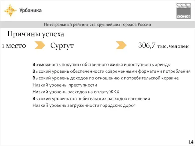 1 место Сургут 306,7 тыс. человек Возможность покупки собственного жилья и доступность