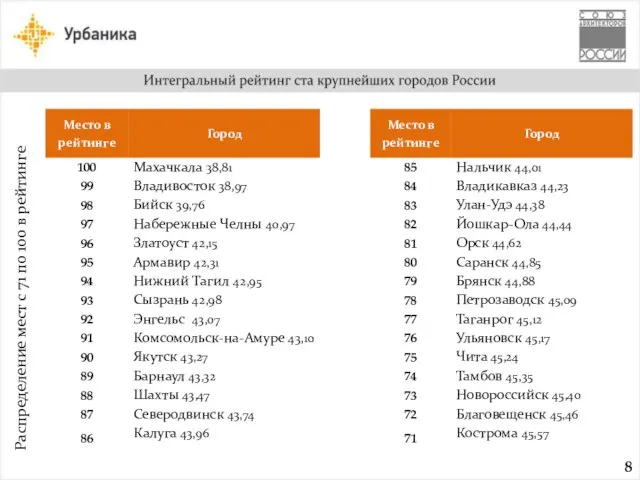 Распределение мест с 71 по 100 в рейтинге 8