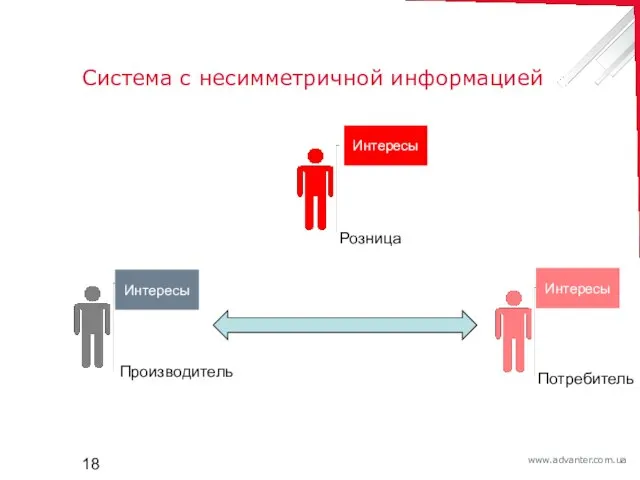 Система с несимметричной информацией Розница Производитель Потребитель Интересы Интересы Интересы