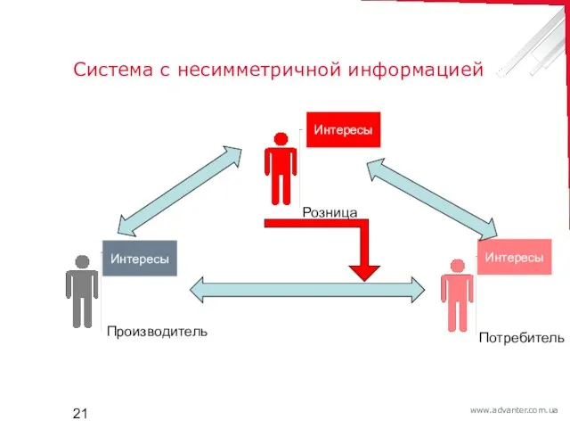 Система с несимметричной информацией Розница Производитель Потребитель Интересы Интересы Интересы