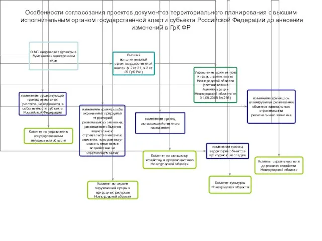 Особенности согласования проектов документов территориального планирования с высшим исполнительным органом государственной власти