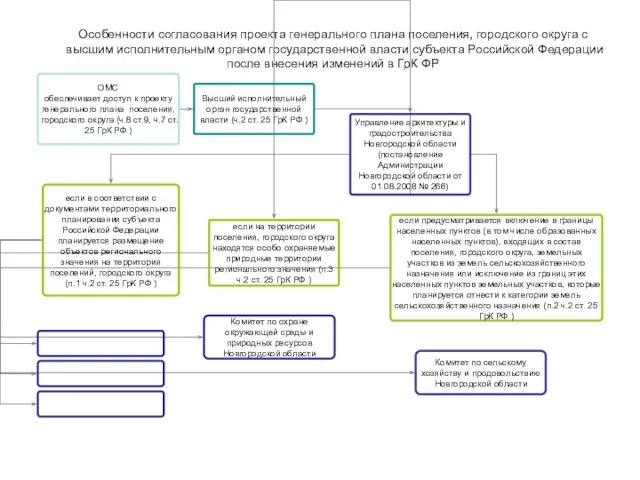 Особенности согласования проекта генерального плана поселения, городского округа с высшим исполнительным органом