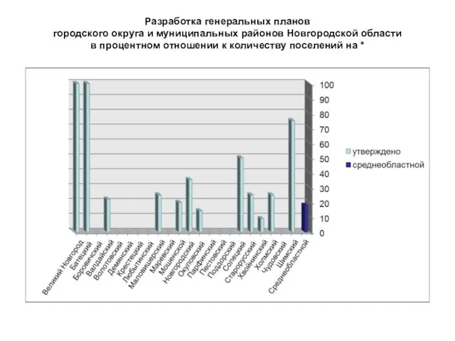 Разработка генеральных планов городского округа и муниципальных районов Новгородской области в процентном