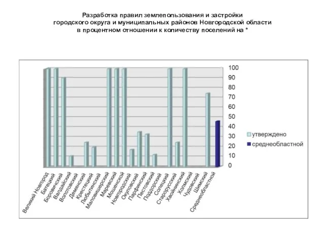 Разработка правил землепользования и застройки городского округа и муниципальных районов Новгородской области