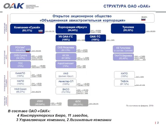 В составе ОАО «ОАК»: 4 Конструкторских Бюро, 11 заводов, 3 Управляющих компании, 2 Лизинговые компании