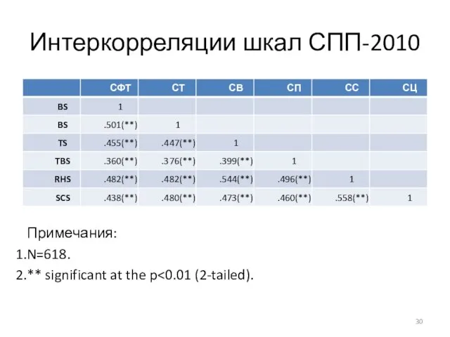 Интеркорреляции шкал СПП-2010 Примечания: N=618. ** significant at the p