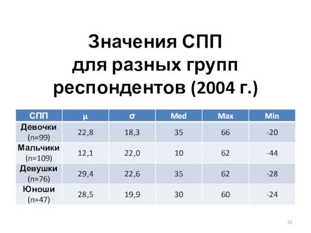 Значения СПП для разных групп респондентов (2004 г.)