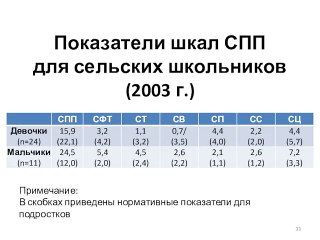 Показатели шкал СПП для сельских школьников (2003 г.) Примечание: В скобках приведены нормативные показатели для подростков