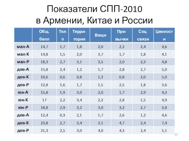 Показатели СПП-2010 в Армении, Китае и России