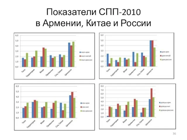 Показатели СПП-2010 в Армении, Китае и России